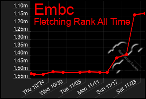 Total Graph of Embc