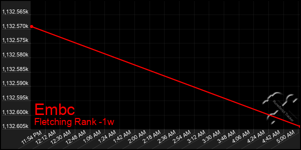 Last 7 Days Graph of Embc