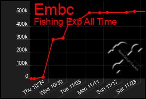 Total Graph of Embc