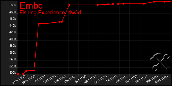 Last 31 Days Graph of Embc