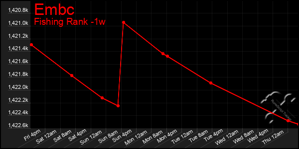 Last 7 Days Graph of Embc