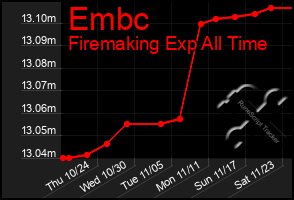 Total Graph of Embc