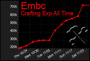 Total Graph of Embc