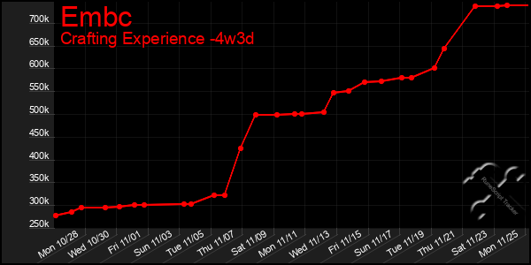 Last 31 Days Graph of Embc