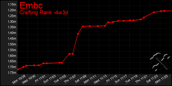 Last 31 Days Graph of Embc