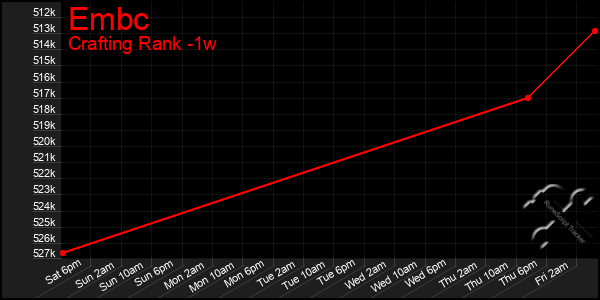 Last 7 Days Graph of Embc