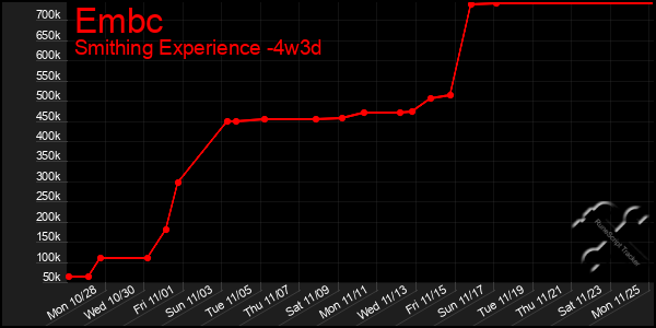 Last 31 Days Graph of Embc