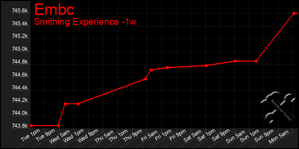 Last 7 Days Graph of Embc