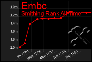 Total Graph of Embc