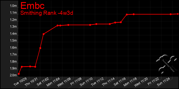 Last 31 Days Graph of Embc