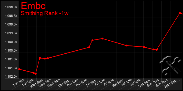 Last 7 Days Graph of Embc