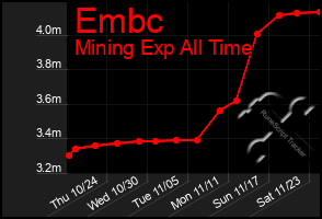 Total Graph of Embc