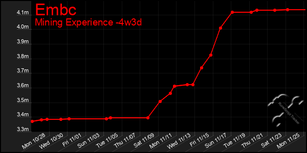 Last 31 Days Graph of Embc