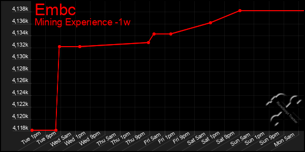 Last 7 Days Graph of Embc