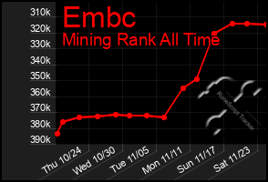 Total Graph of Embc