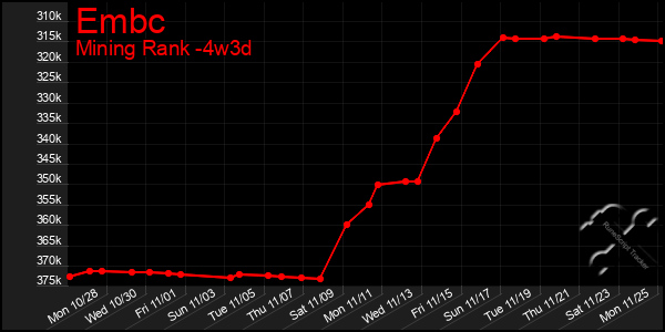 Last 31 Days Graph of Embc