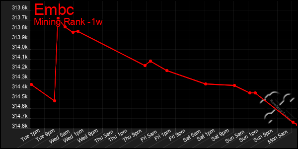 Last 7 Days Graph of Embc