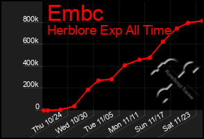 Total Graph of Embc