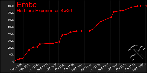 Last 31 Days Graph of Embc