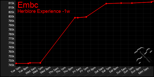 Last 7 Days Graph of Embc