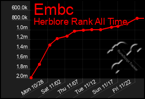 Total Graph of Embc