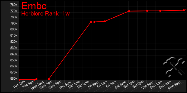 Last 7 Days Graph of Embc