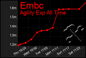 Total Graph of Embc