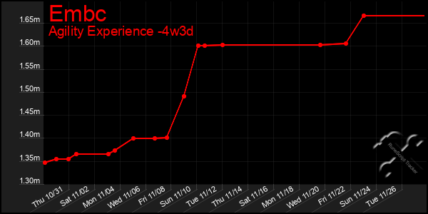 Last 31 Days Graph of Embc