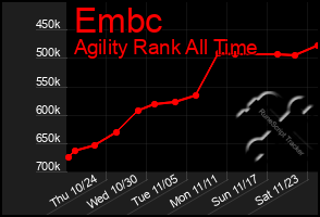 Total Graph of Embc