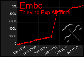 Total Graph of Embc