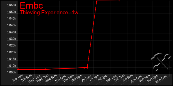 Last 7 Days Graph of Embc