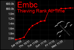 Total Graph of Embc