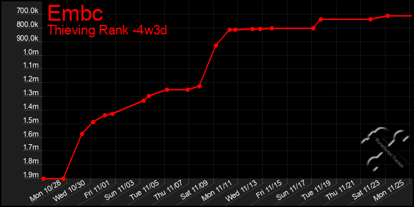 Last 31 Days Graph of Embc