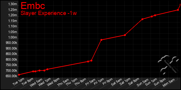 Last 7 Days Graph of Embc