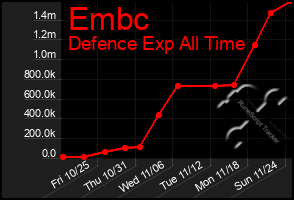 Total Graph of Embc