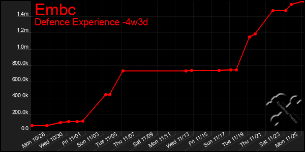 Last 31 Days Graph of Embc