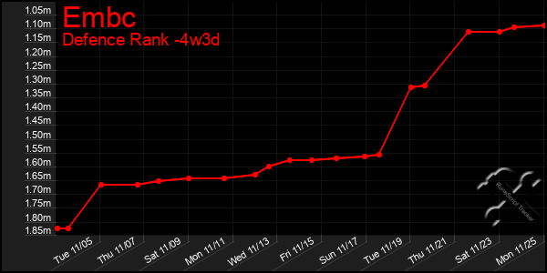 Last 31 Days Graph of Embc