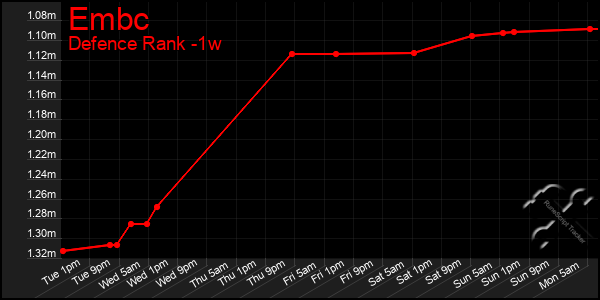 Last 7 Days Graph of Embc