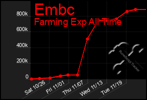 Total Graph of Embc