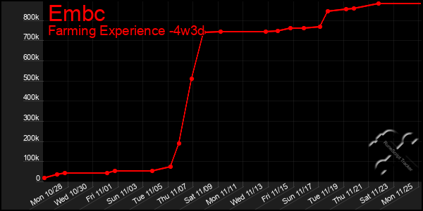 Last 31 Days Graph of Embc