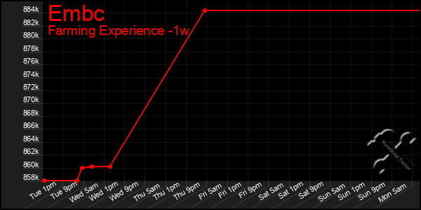 Last 7 Days Graph of Embc