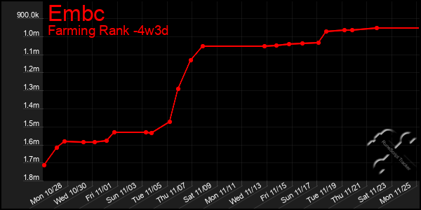 Last 31 Days Graph of Embc