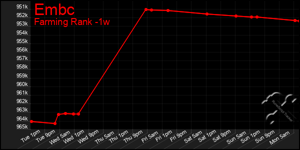 Last 7 Days Graph of Embc