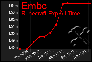 Total Graph of Embc