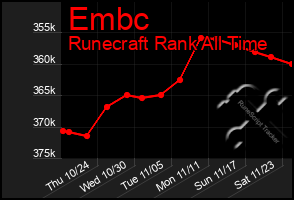 Total Graph of Embc