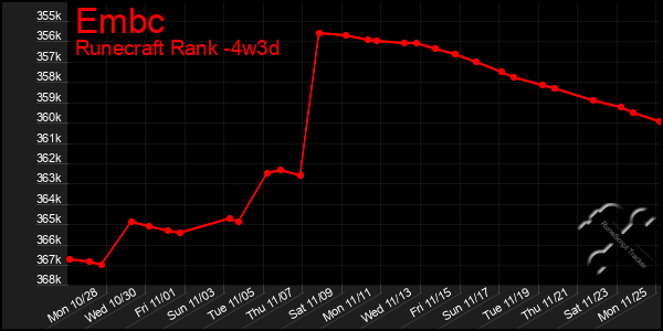 Last 31 Days Graph of Embc