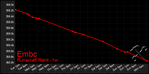 Last 7 Days Graph of Embc