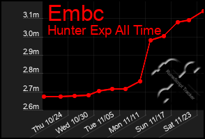 Total Graph of Embc