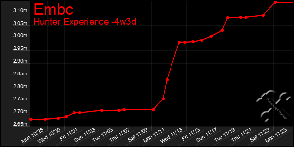 Last 31 Days Graph of Embc