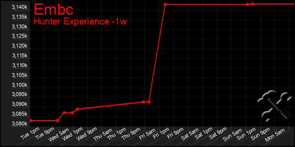 Last 7 Days Graph of Embc